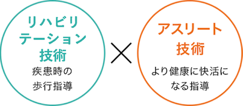理学療法 × アスリート技術