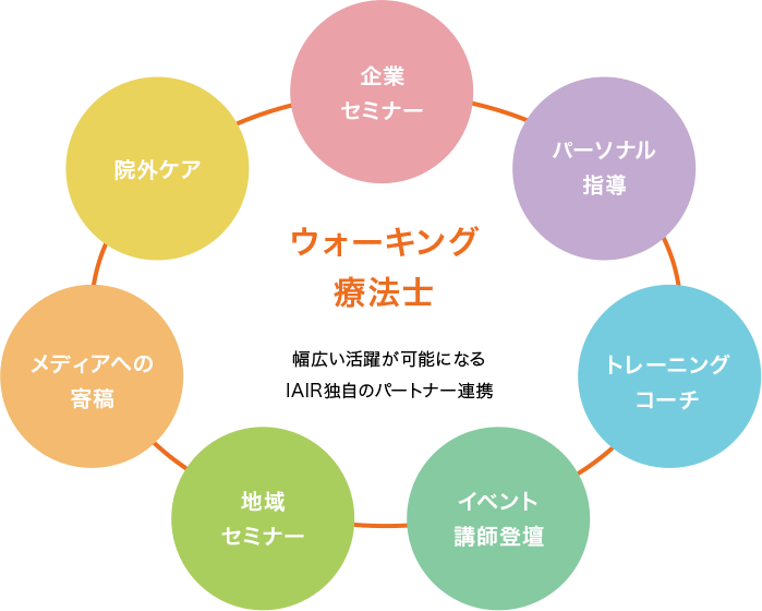 ウォーキング療法士 幅広い活躍が可能になる IAIR独自のパートナー連携