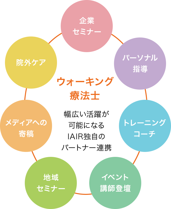 ウォーキング療法士 幅広い活躍が可能になる IAIR独自のパートナー連携